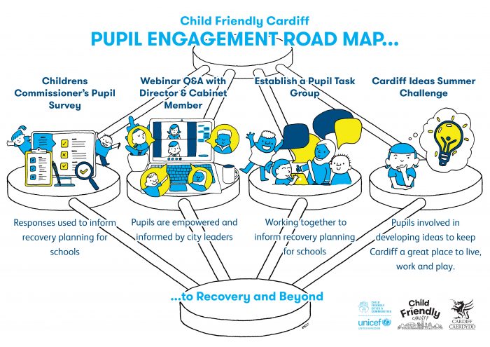 Child Friendly City Pupil Engagement Road Map To Recovery and Beyond 1. Children’s Commissioner pupil Survey: Information used in school recovery planning 2. Q&A with Director & Cabinet Member: Pupils are empowered and informed by City leaders 3. Establish a Pupil Task Group: Ongoing collaboration & coproduction informing recovery planning for schools 4. Cardiff Ideas challenge: Pupils involved in developing ideas mitigate impact of Covid-19