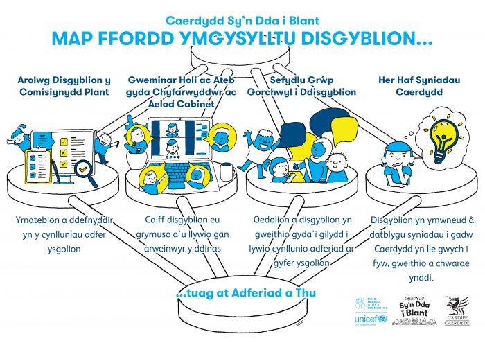 Map ffordd ymgysylltu disgyblion